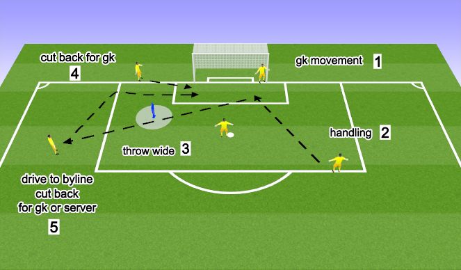 Football/Soccer Session Plan Drill (Colour): Cut Backs + Throwing 
