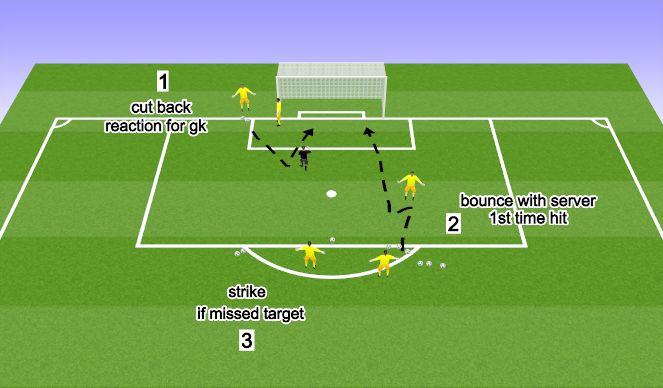Football/Soccer Session Plan Drill (Colour): Reaction Saves + Shotstopping 