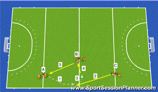 Hockey Session Plan Drill (Colour): Przyjęcie piłki przy linii bocznej + lewy i prawy bark