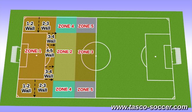 Football/Soccer Session Plan Drill (Colour): Genral Free Kick Defense
