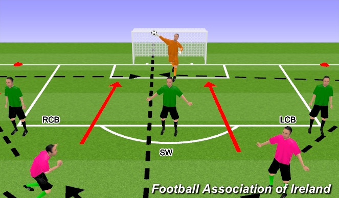 Football/Soccer Session Plan Drill (Colour): 3v3+2+Keeper