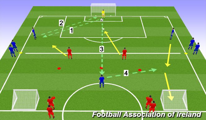 Football/Soccer Session Plan Drill (Colour): 2.PLAYING OUT GK 4V2