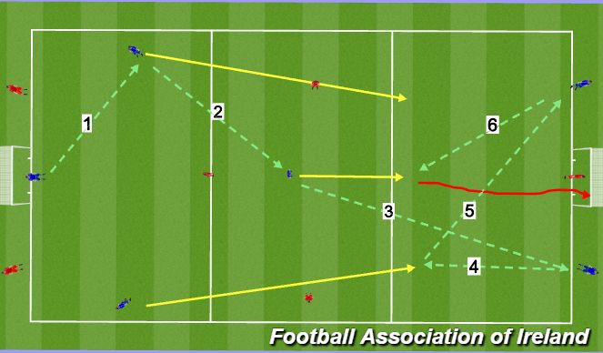 Football/Soccer Session Plan Drill (Colour): 3.GAME 6V6+B