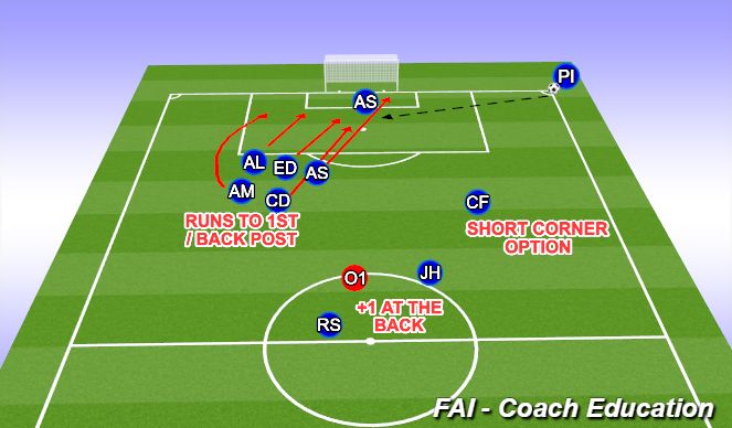 Football/Soccer Session Plan Drill (Colour): Set pieces - Attacking Corners