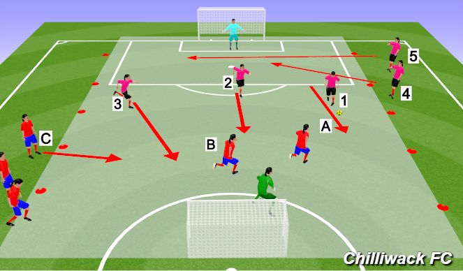 Football/Soccer Session Plan Drill (Colour): 3v2 Counter Attack