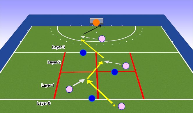Hockey Session Plan Drill (Colour): Vertical connections