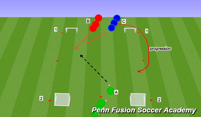 Football/Soccer Session Plan Drill (Colour): Receiving in tight space- cobinations to goal