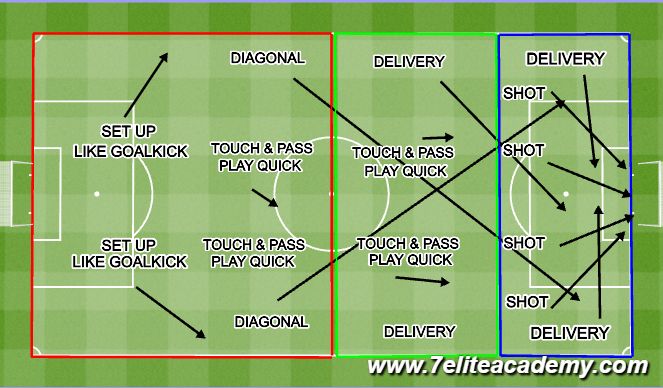 Football/Soccer Session Plan Drill (Colour): Attacking Freekicks