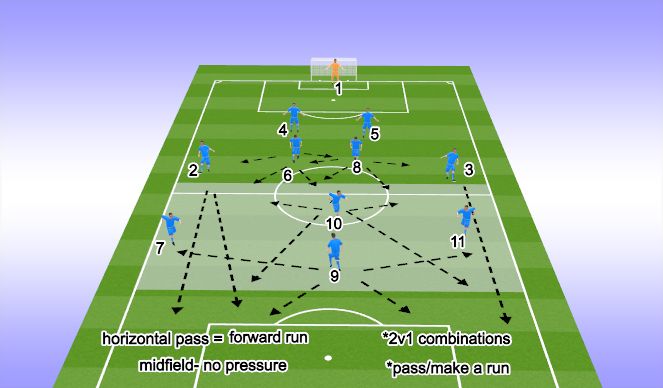 Football/Soccer Session Plan Drill (Colour): ATTACKING PHASE - FORWARD MOVEMENT