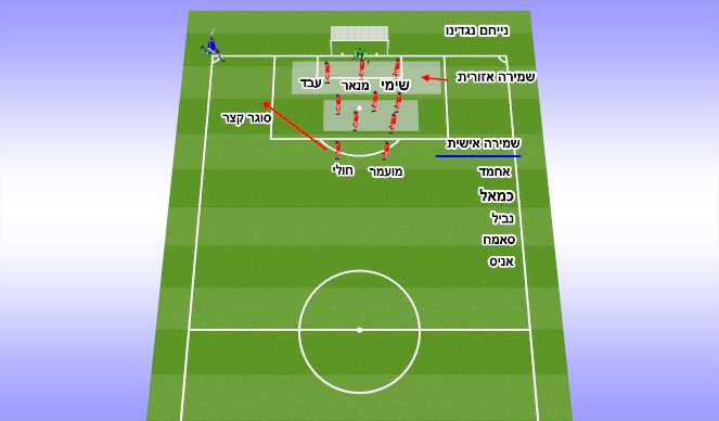 Football/Soccer Session Plan Drill (Colour): עמידה בקרן הגנה
