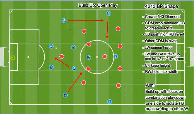 Football/Soccer Session Plan Drill (Colour): Build Up Open Play