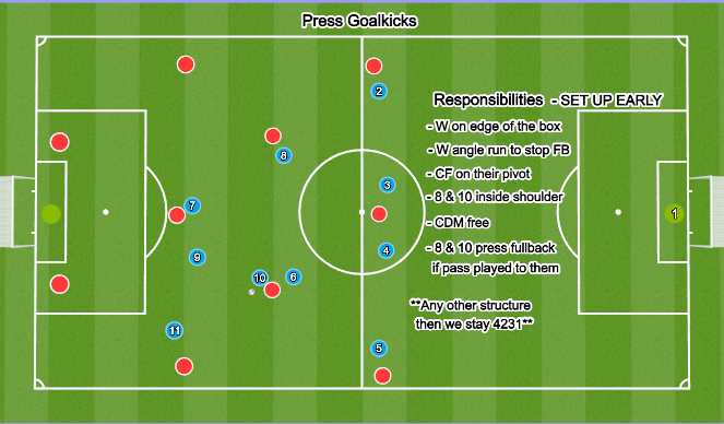 Football/Soccer Session Plan Drill (Colour): Press Goalkicks