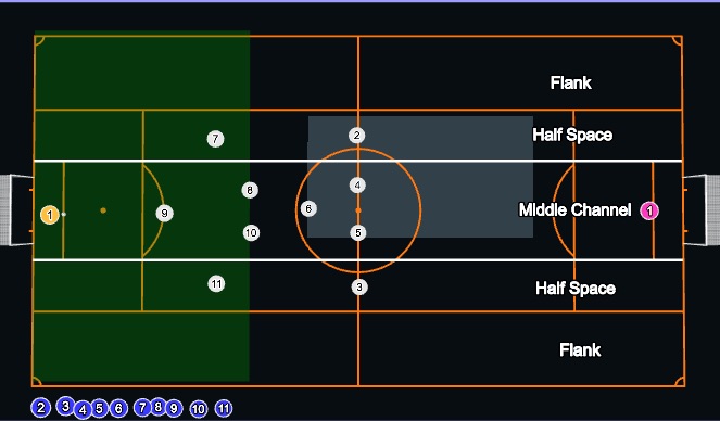 Football/Soccer Session Plan Drill (Colour): Defending - Goalkicks 