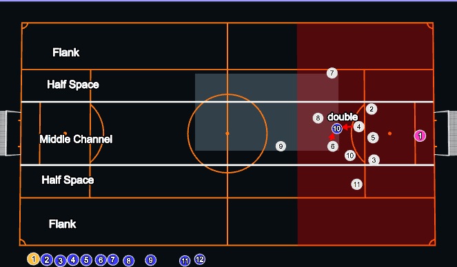 Football/Soccer Session Plan Drill (Colour): Defending - Middle Channel