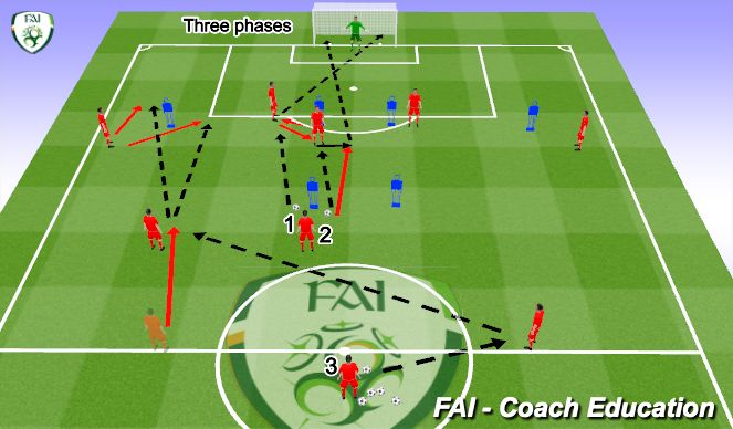 Football/Soccer Session Plan Drill (Colour): 2.2) Attacking Phases un opposed 