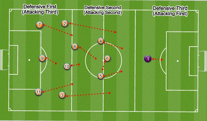 Football/Soccer Session Plan Drill (Colour): Defence Transformation 3-4-3-Animation