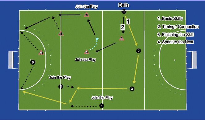 Hockey Session Plan Drill (Colour): Flow Thru