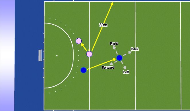 Hockey Session Plan Drill (Colour): Passing 101 progression