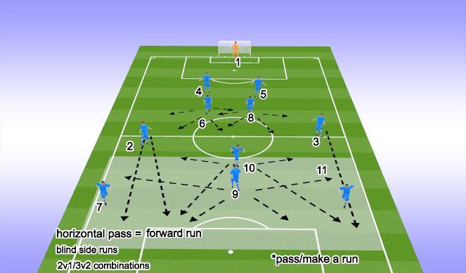 Football/Soccer Session Plan Drill (Colour): ATTACKING PHASE
