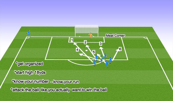 Football/Soccer Session Plan Drill (Colour): Meat corner