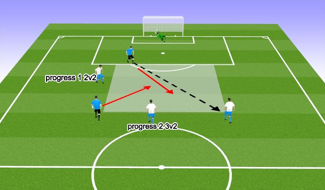 Football/Soccer Session Plan Drill (Colour): 1v1, 2v2, 3v2