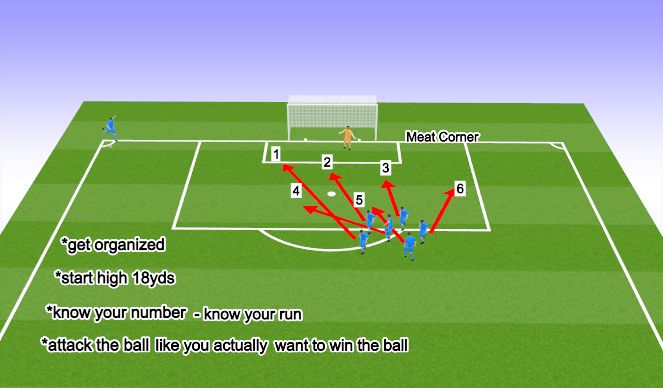 Football/Soccer Session Plan Drill (Colour): Meat corner