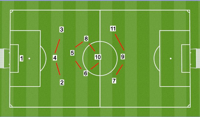 Football/Soccer Session Plan Drill (Colour): Starting positions, flat 4