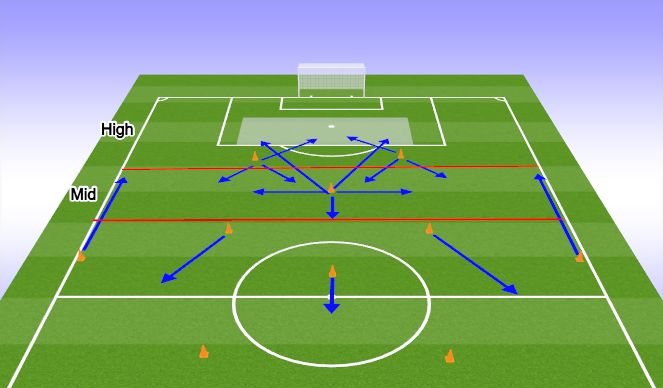 Football/Soccer Session Plan Drill (Colour): Attacking Zones 3 & 4 Unopposed