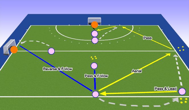 Hockey Session Plan Drill (Colour): Aerials & Reverses