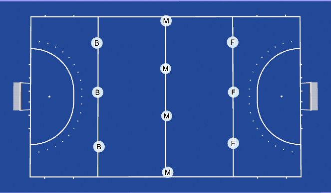 Hockey Session Plan Drill (Colour): 3-4-3