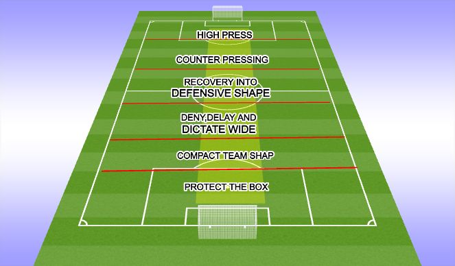 Football/Soccer Session Plan Drill (Colour): DEFENSIVE PHASES