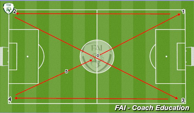 Football/Soccer Session Plan Drill (Colour): Endurance Work
