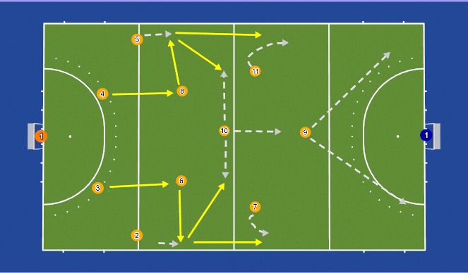 Hockey Session Plan Drill (Colour): Uitverdedigen met Pivots