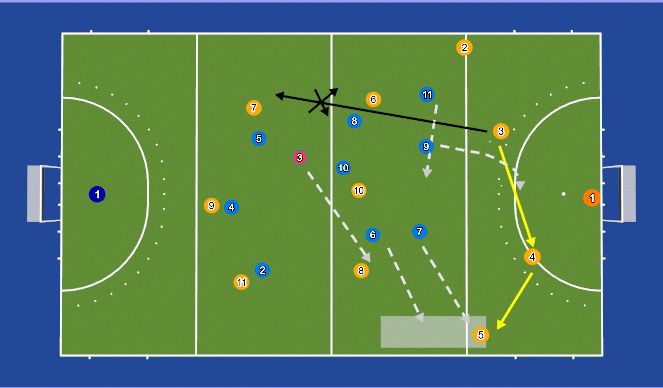 Hockey Session Plan Drill (Colour): Press tegen 4 variant