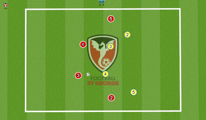 Football/Soccer Session Plan Drill (Colour): 4v4 to Endlines Attacking