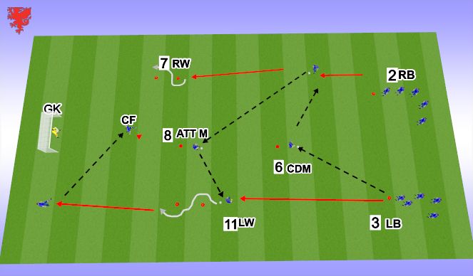 Football/Soccer Session Plan Drill (Colour): Wingers get to by line to deliver