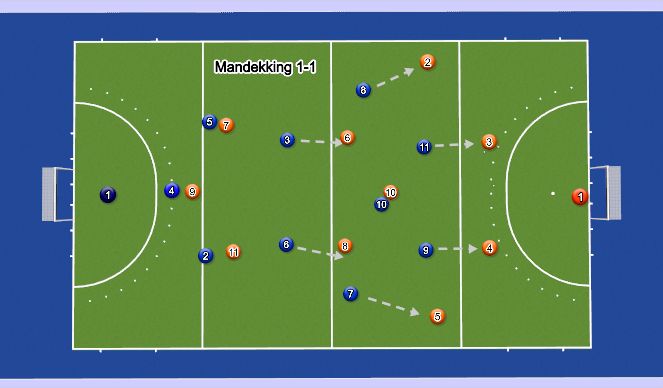 Hockey Session Plan Drill (Colour): 3-2-3-2 Mandekking 1-1