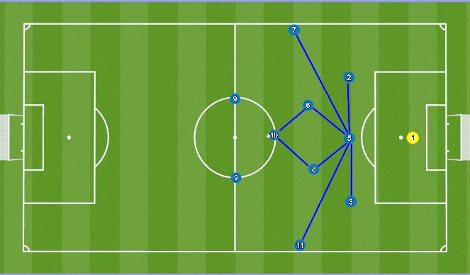 Football/Soccer Session Plan Drill (Colour): In possession shape- central