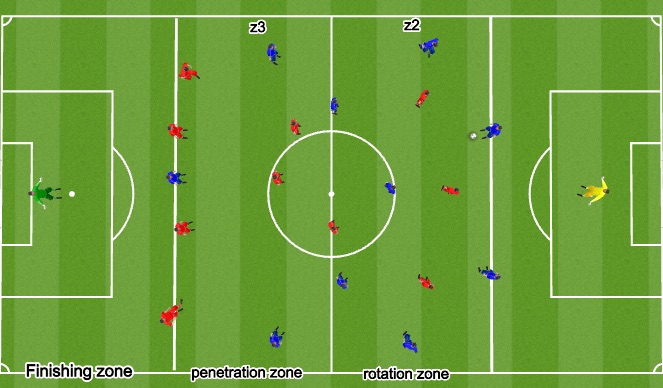 Football/Soccer Session Plan Drill (Colour): z2-z3 rotation phase