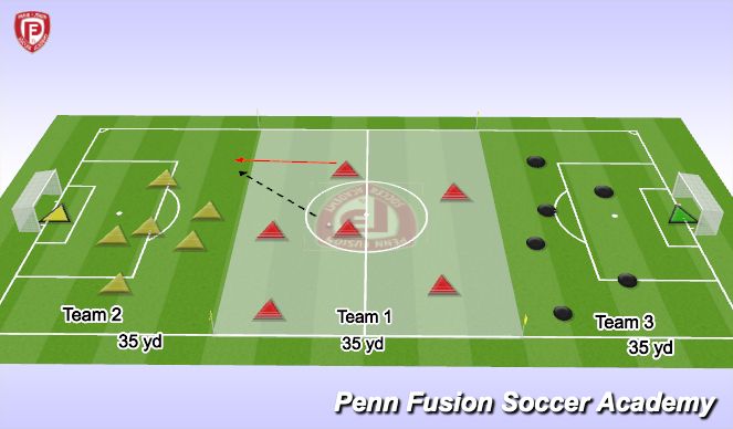 Football/Soccer Session Plan Drill (Colour): Three Team Transition