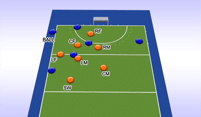 Hockey Session Plan Drill (Colour): Default W press positioning for deep sideline ball press