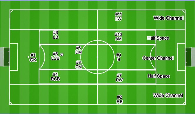 Football/Soccer Session Plan Drill (Colour): Attacking Shape (1-3-2-5) - Higher Pressure