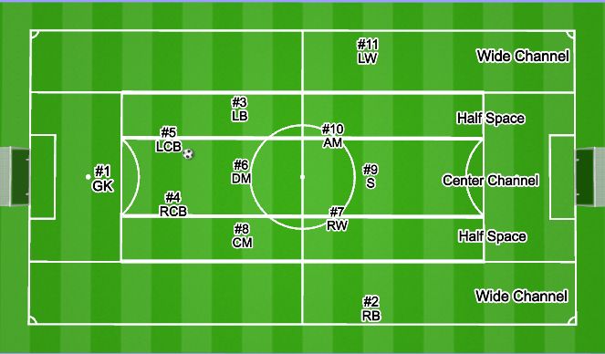 Football/Soccer Session Plan Drill (Colour): Attacking Shape (1-2-3-5) - Lower Pressure