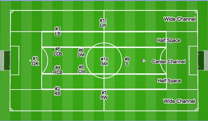 Football/Soccer Session Plan Drill (Colour): Defensive Shape (1-4-2-3-1) - Higher Pressure