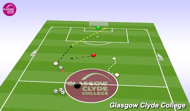 Football/Soccer Session Plan Drill (Colour): Game related practice 2v1+1