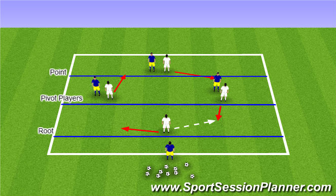 Football/Soccer Session Plan Drill (Colour): Rotations