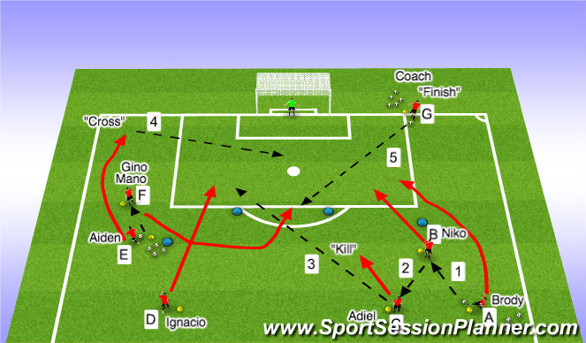 Football/Soccer Session Plan Drill (Colour): Stage II Small Sided Activity Kill, Cross, Finish