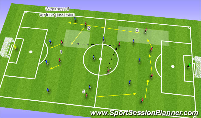 Football/Soccer Session Plan Drill (Colour): Weakness if we lose possesion