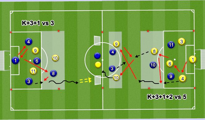 Football/Soccer Session Plan Drill (Colour): K+3+1 vs 3 // K+3+1+2 vs 5