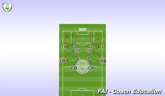 Football/Soccer Session Plan Drill (Colour): Warm Up/Technical - Unopposed Build Up Pattern 1
